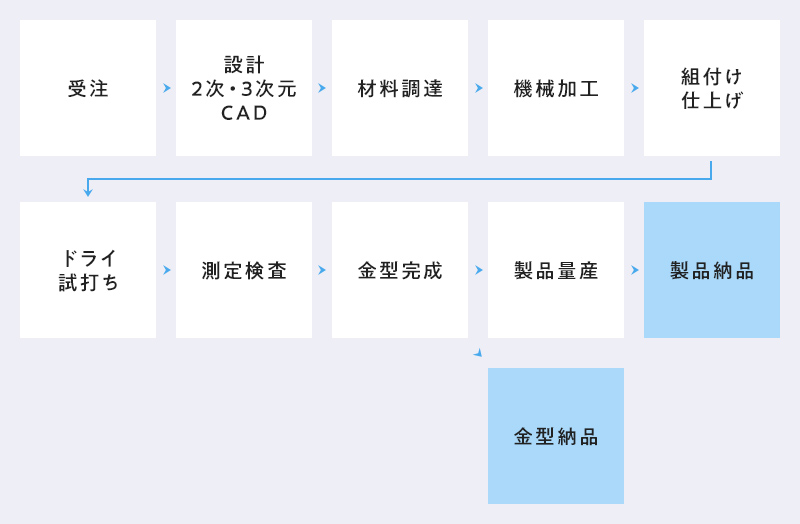 プレス金型事業部・平野工場生産フロー