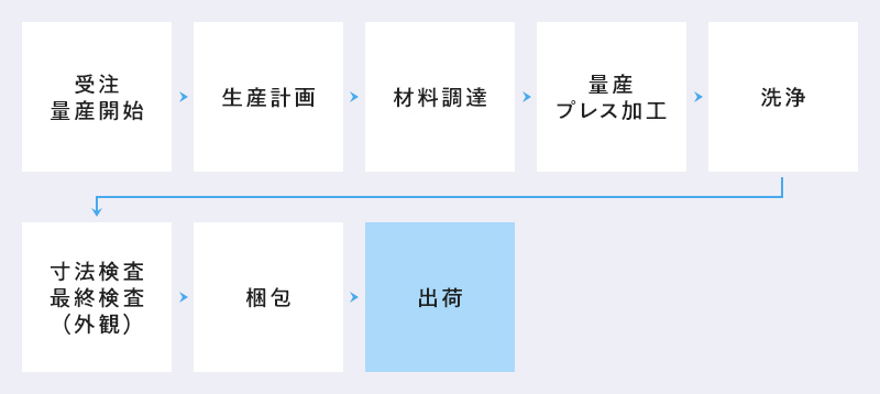 プレス加工事業部・本社、岡山工場生産フロー