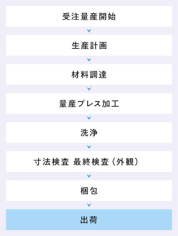 プレス加工事業部・本社、岡山工場生産フロー